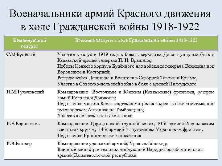 Военачальники армий Красного движения в ходе Гражданской войны 1918 -1922 Командующий генерал Военные заслуги