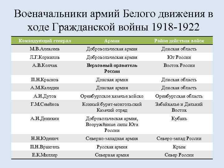 Военачальники армий Белого движения в ходе Гражданской войны 1918 -1922 Командующий генерал Армия Район