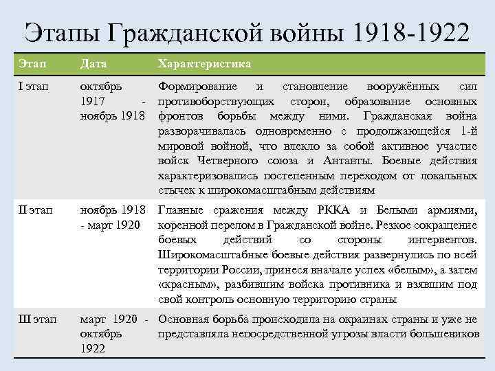 Этапы Гражданской войны 1918 -1922 Этап Дата Характеристика I этап октябрь Формирование и становление