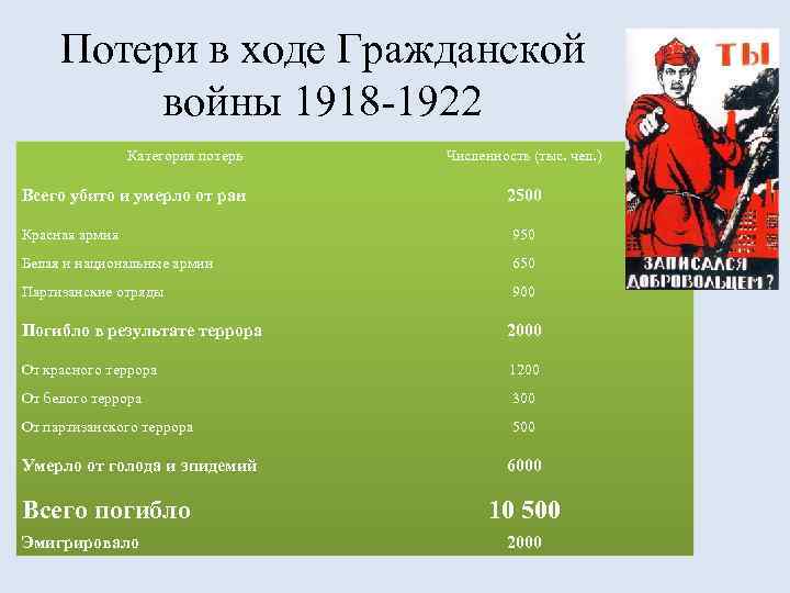 Потери в ходе Гражданской войны 1918 -1922 Категория потерь Всего убито и умерло от