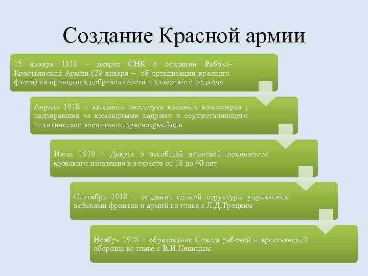 Презентация создание красной армии