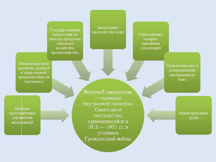 Государственная монополия на многие продукты сельского хозяйства, продразвёрстка Запрещение частной торговли Национализация крупной, средней