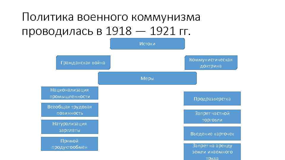 Экономическая политика советской власти военный коммунизм презентация 10 класс фгос торкунов