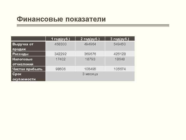 Финансовые показатели Выручка от продаж Расходы Налоговые отчисления Чистая прибыль Срок окупаемости 1 год(руб.