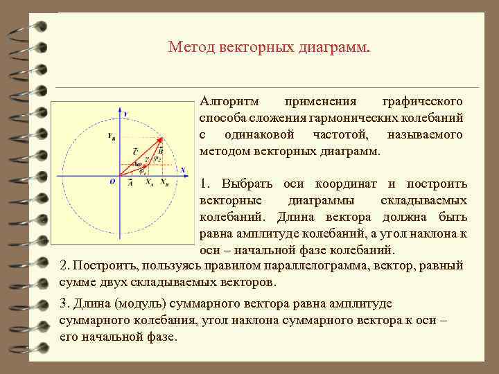 Метод векторных диаграмм. Алгоритм применения графического способа сложения гармонических колебаний с одинаковой частотой, называемого