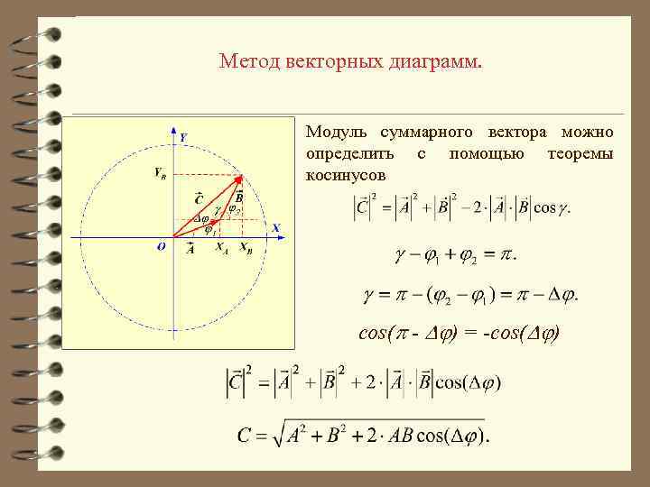 Метод векторных диаграмм. Модуль суммарного вектора можно определить с помощью теоремы косинусов cos( -