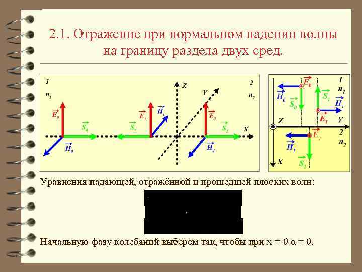 Нормальное падение волны