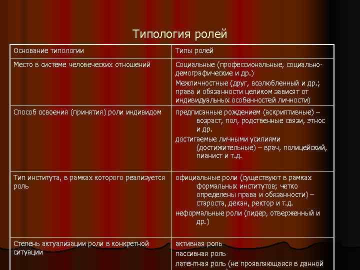 Типы ролей. Основания типологии типы выборов. Типология ролей проповедник. Типы, типажи, типологические черты героев. Островский гроза. Типология роли в соотношении с радикалом Пономаренко.