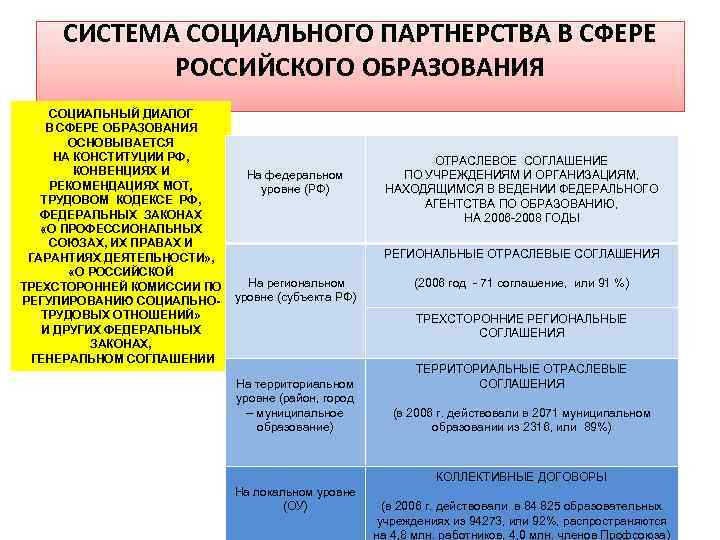 Схема органы социального партнерства