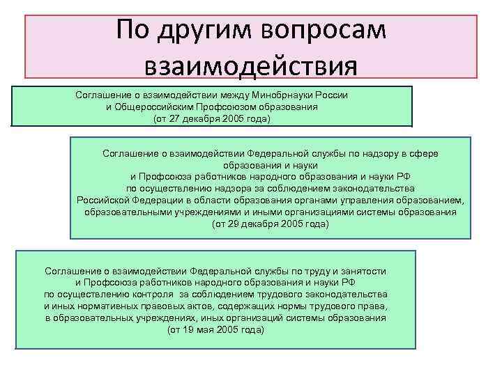 По другим вопросам взаимодействия Соглашение о взаимодействии между Минобрнауки России и Общероссийским Профсоюзом образования