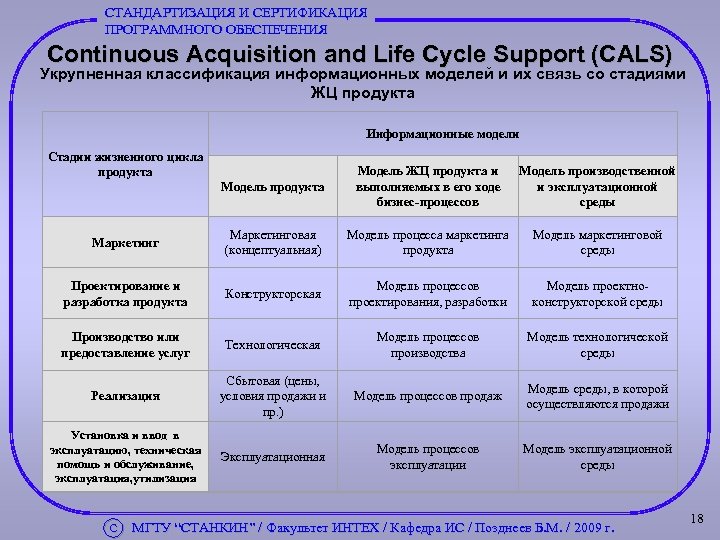 СТАНДАРТИЗАЦИЯ И СЕРТИФИКАЦИЯ ПРОГРАММНОГО ОБЕСПЕЧЕНИЯ Continuous Acquisition and Life Cycle Support (CALS) Укрупненная классификация