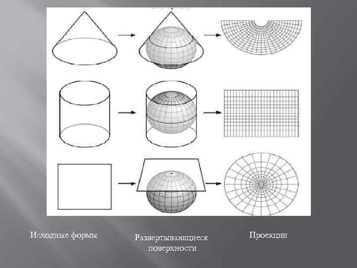 Исходные формы Развертывающиеся поверхности Проекции 