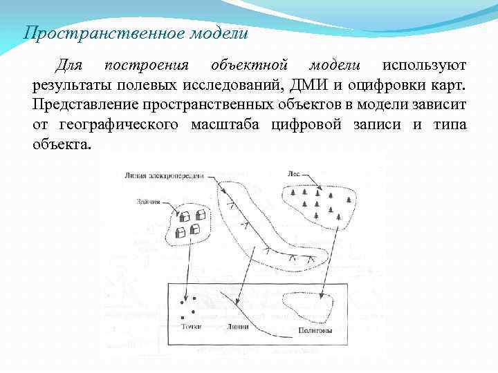 Пространственное модели Для построения объектной модели используют результаты полевых исследований, ДМИ и оцифровки карт.