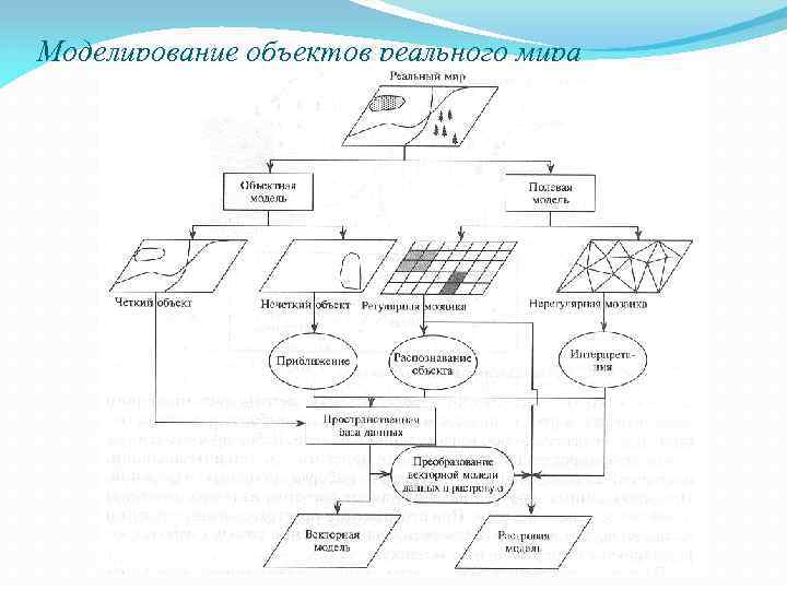 Моделирование объектов реального мира 