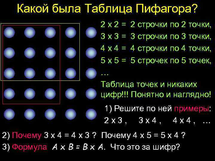 Какой была Таблица Пифагора? 2 х 2 = 2 строчки по 2 точки, 3