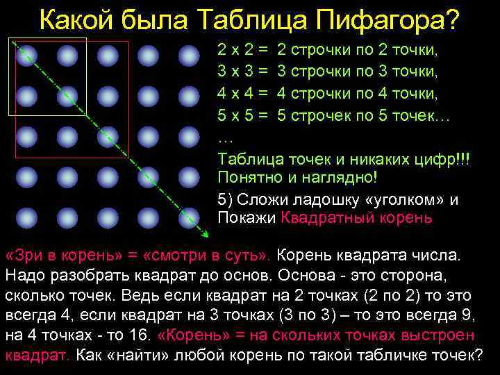 Какой была Таблица Пифагора? 2 х 2 = 2 строчки по 2 точки, 3