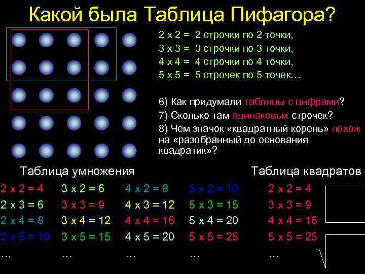 Какой была Таблица Пифагора? 2 х 2 = 2 строчки по 2 точки, 3