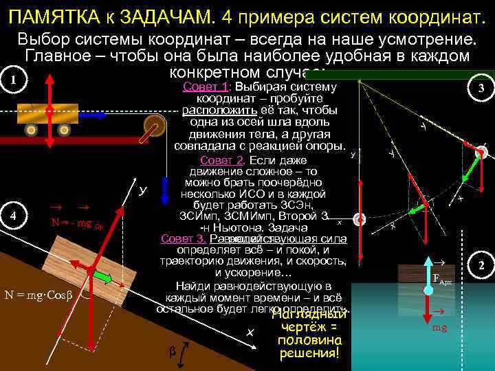 ПАМЯТКА к ЗАДАЧАМ. 4 примера систем координат. 4 N = mg·Cosβ У Совет 2.