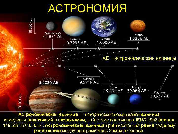 АСТРОНОМИЯ АЕ – астрономические единицы Астрономическая единица — исторически сложившаяся единица измерения расстояний в