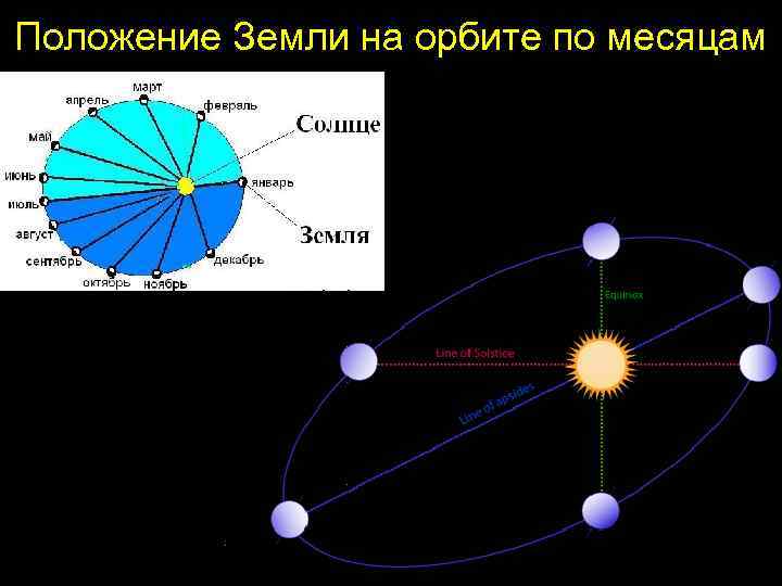 Положение Земли на орбите по месяцам 