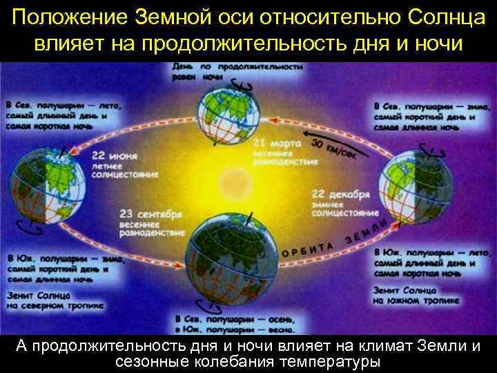 Положение Земной оси относительно Солнца влияет на продолжительность дня и ночи А продолжительность дня