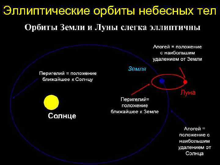 Эллиптические орбиты небесных тел Земля Луна 