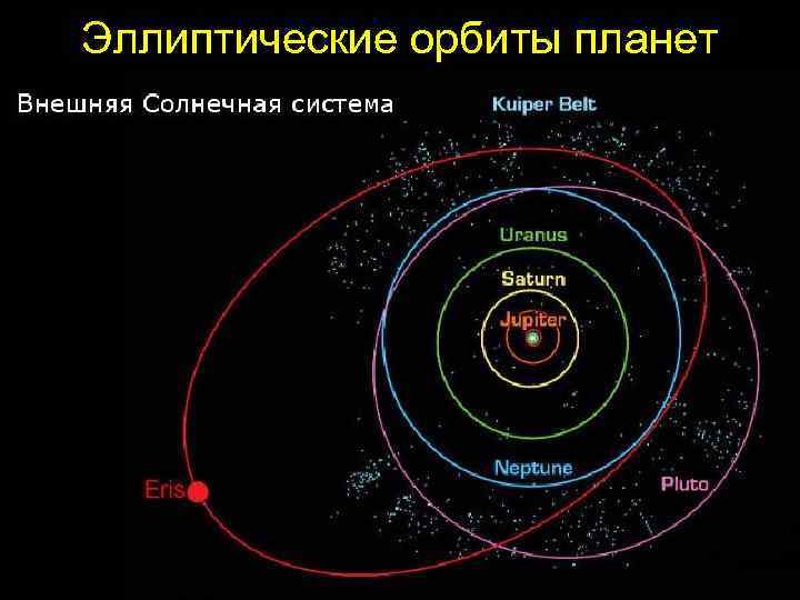 Эллиптические орбиты планет 