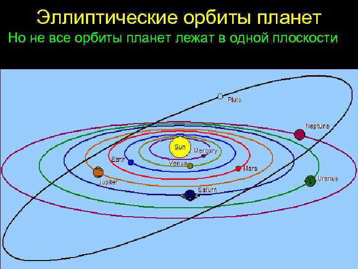 Эллиптические орбиты планет Но не все орбиты планет лежат в одной плоскости 