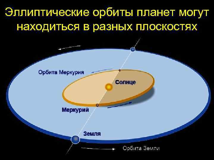 Эллиптические орбиты планет могут находиться в разных плоскостях 