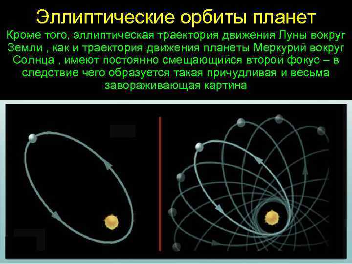 Эллиптические орбиты планет Кроме того, эллиптическая траектория движения Луны вокруг Земли , как и