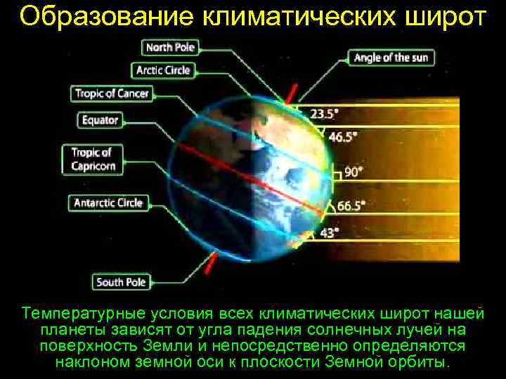 Образование климатических широт Температурные условия всех климатических широт нашей планеты зависят от угла падения