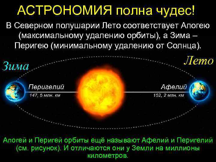 АСТРОНОМИЯ полна чудес! В Северном полушарии Лето соответствует Апогею (максимальному удалению орбиты), а Зима