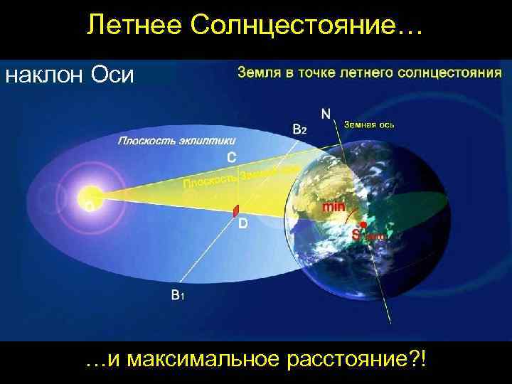 Летнее Солнцестояние… наклон Оси …и максимальное расстояние? ! 