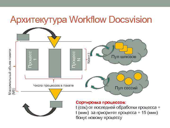 Число процессов в пакете Квант t Процесс N Процесс 1 Максимальный объем памяти (Мб)