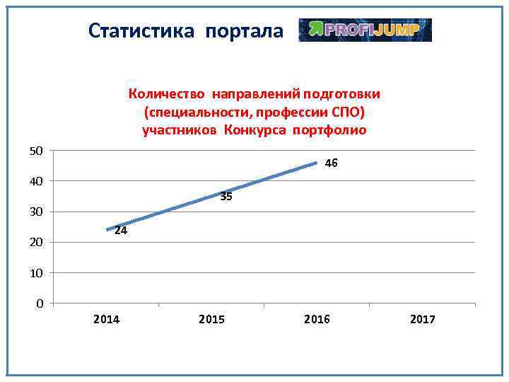 Статистика портала Количество направлений подготовки (специальности, профессии СПО) участников Конкурса портфолио 50 46 40