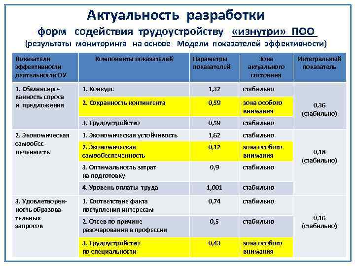 Актуальность разработки форм содействия трудоустройству «изнутри» ПОО (результаты мониторинга на основе Модели показателей эффективности)