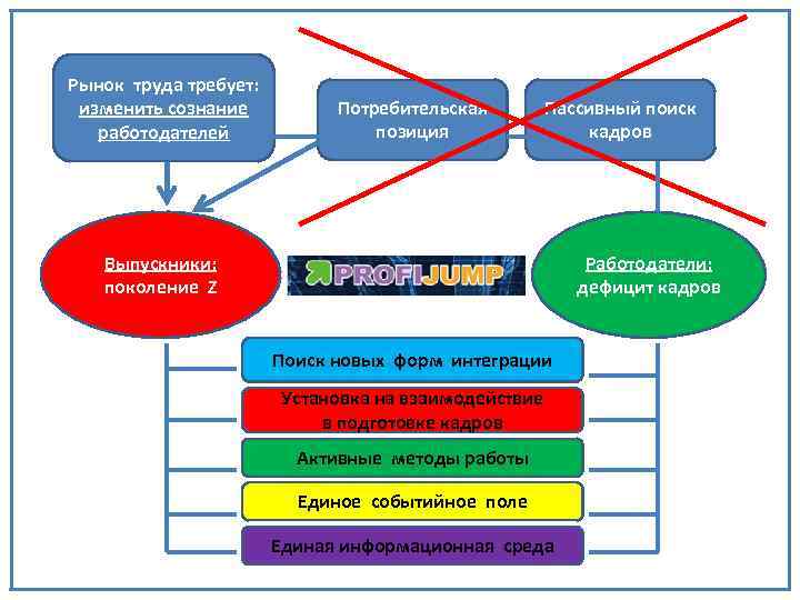 Рынок труда требует: изменить сознание работодателей Потребительская позиция Пассивный поиск кадров Выпускники: поколение Z