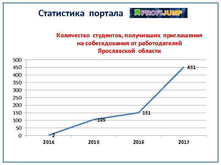 Статистика портала Количество студентов, получивших приглашения на собеседования от работодателей Ярославской области 500 450