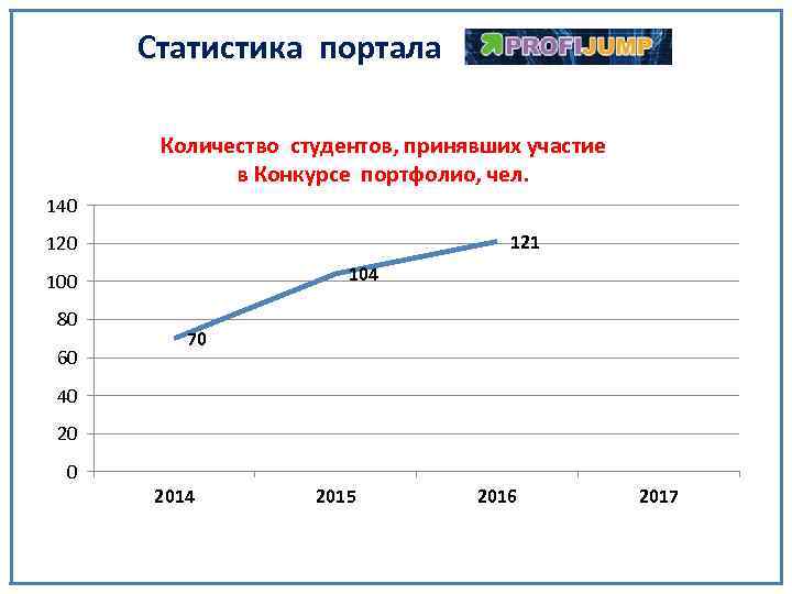 Статистика портала Количество студентов, принявших участие в Конкурсе портфолио, чел. 140 121 120 104