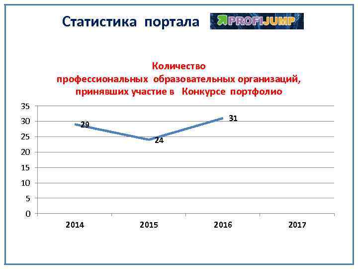 Статистика портала Количество профессиональных образовательных организаций, принявших участие в Конкурсе портфолио 35 30 31