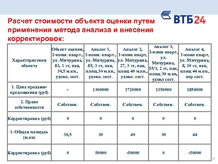 Расчет стоимости объекта оценки путем применения метода анализа и внесения корректировок: Аналог 3, Объект