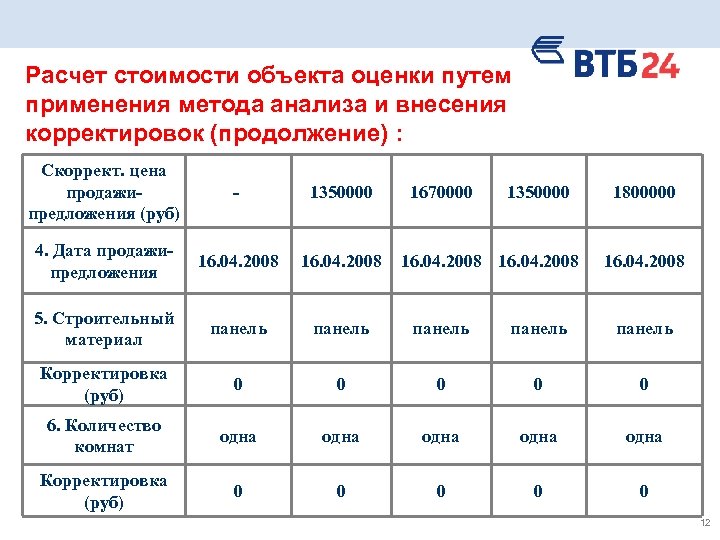 Расчет стоимости объекта оценки путем применения метода анализа и внесения корректировок (продолжение) : Скоррект.