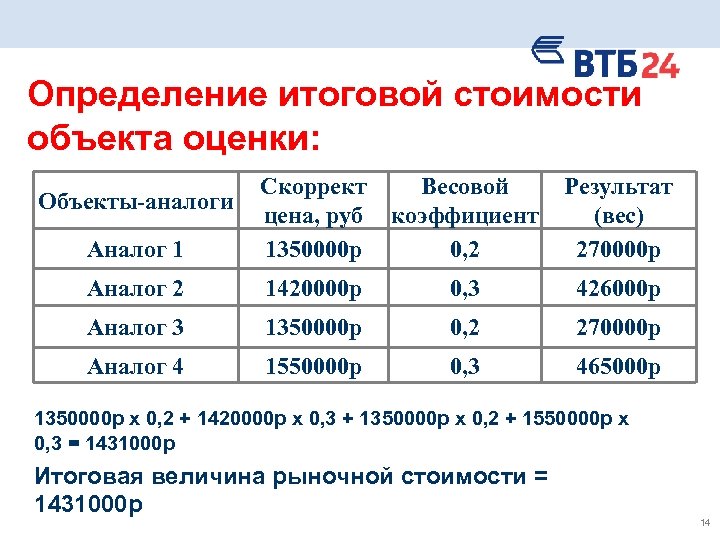 Определение итоговой стоимости объекта оценки: Аналог 1 Скоррект Весовой цена, руб коэффициент 1350000 р