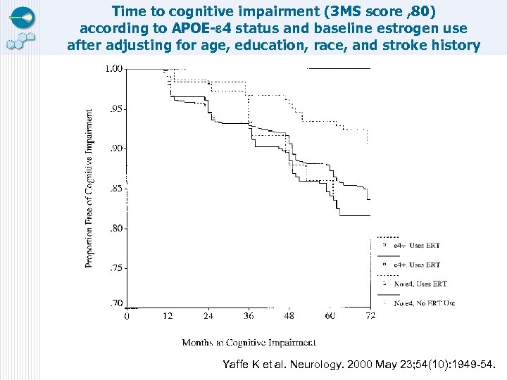Time to cognitive impairment (3 MS score , 80) according to APOE- 4 status