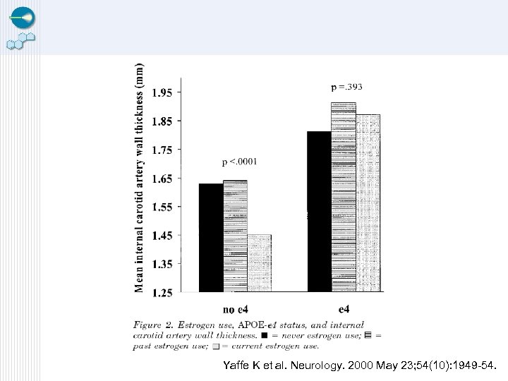 Yaffe K et al. Neurology. 2000 May 23; 54(10): 1949 -54. 