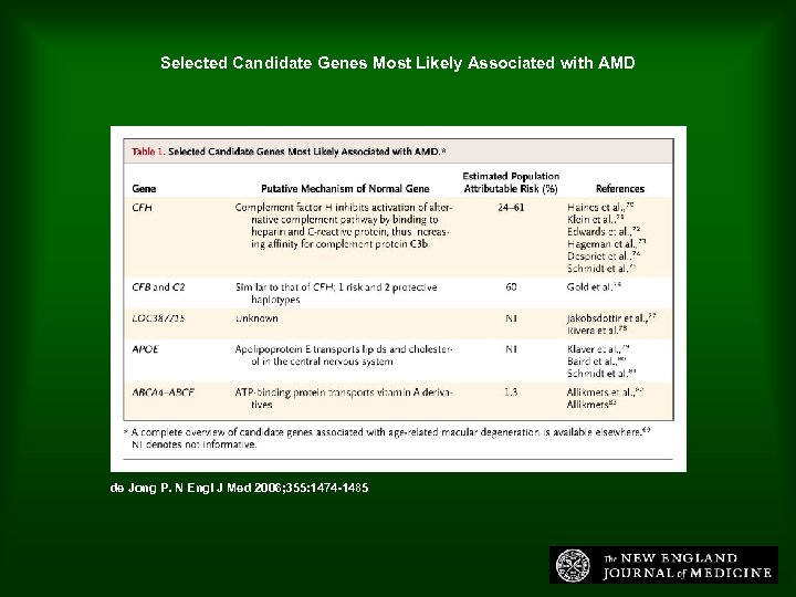 Selected Candidate Genes Most Likely Associated with AMD de Jong P. N Engl J