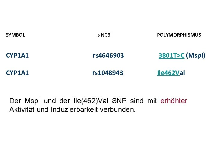 SYMBOL s NCBI POLYMORPHISMUS CYP 1 A 1 rs 4646903 3801 T>C (Msp. I)