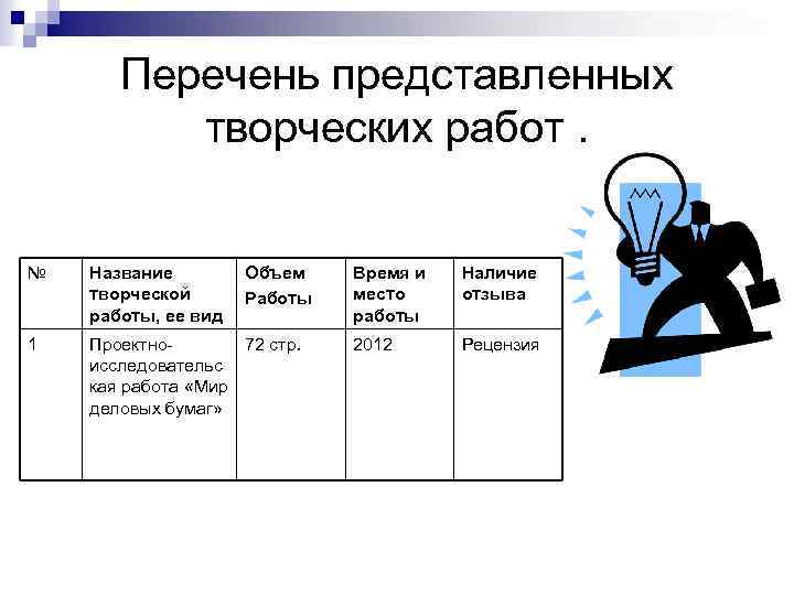 Перечень представленных творческих работ. № Название Объем творческой Работы работы, ее вид Время и