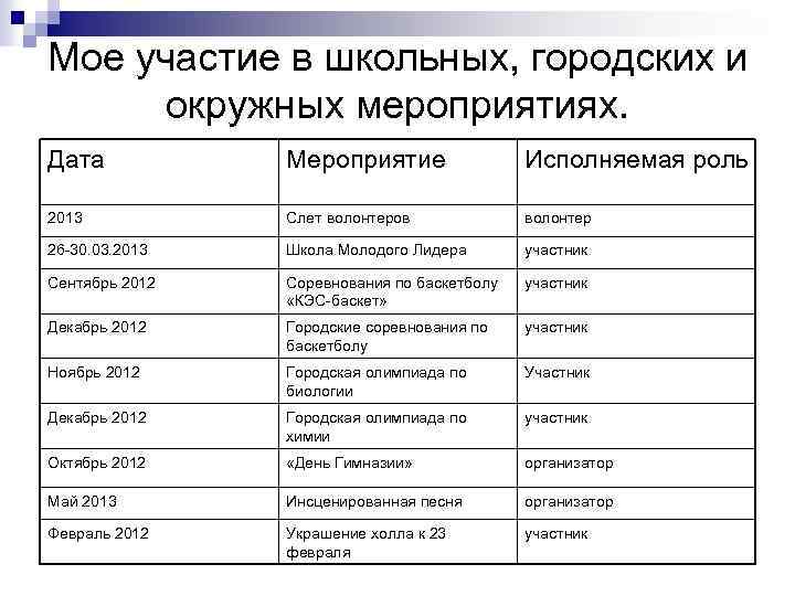 Мое участие в школьных, городских и окружных мероприятиях. Дата Мероприятие Исполняемая роль 2013 Слет