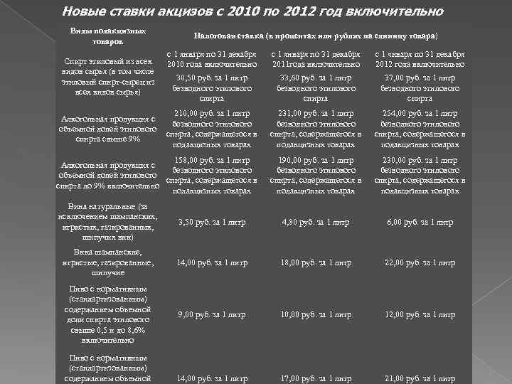 Новые ставки акцизов с 2010 по 2012 год включительно Виды подакцизных товаров Налоговая ставка